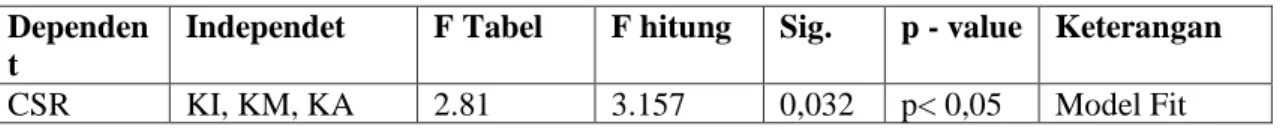 Tabel 5. Uji F (CSR) 
