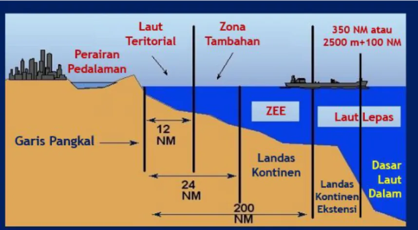 Gambar  2. 2 Pembagian  Zona  Batas Maritim  menurut  UNCLOS III  [1]. 