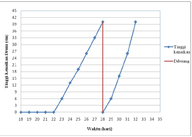 Gambar IV.1 Grafik Hubungan antara Waktu (hari) vs Tinggi Kenaikan Drum (cm)  Tabel IV.1 menunjukkan bahwa mulai hari ke-23 gas mulai terbentuk  dengan  ditandai  tinggi  drum  mulai  naik  sebesar  6  cm,  lalu  pada  hari  ke-28,  tinggi drum telah menca