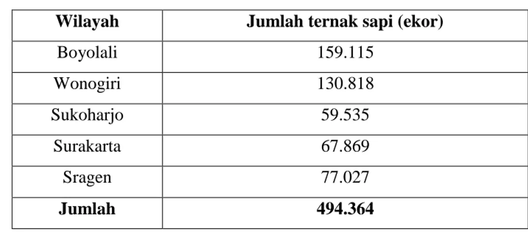 Tabel I.1 Data Populasi Ternak di Eks Karesidenan Surakarta  Wilayah  Jumlah ternak sapi (ekor) 