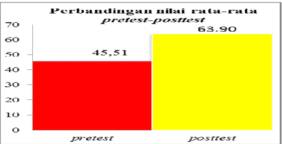 Gambar 8. Diagram Perbandingan nilai rata-rata pretest-posttest 