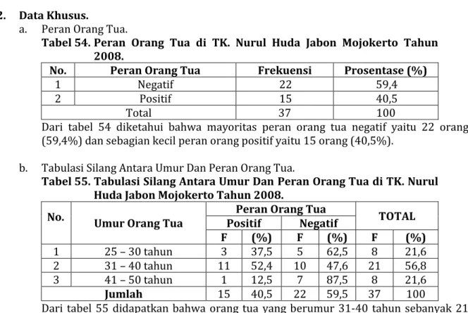 Tabel 54. Peran  Orang  Tua  di  TK.  Nurul  Huda  Jabon  Mojokerto  Tahun  2008. 