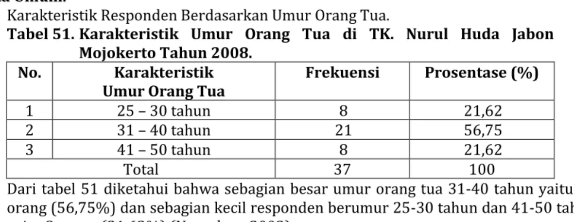 Tabel 51. Karakteristik  Umur  Orang  Tua  di  TK.  Nurul  Huda  Jabon  Mojokerto Tahun 2008