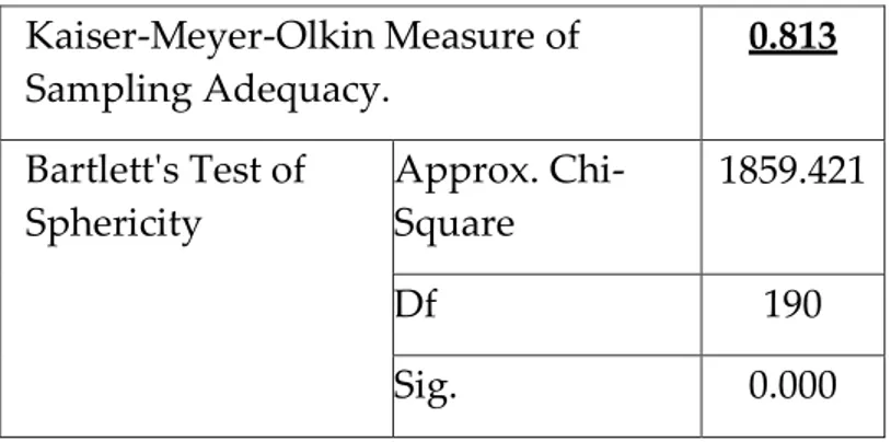 Tabel 3. Nilai KMO dan Bartlett’s Test  Kaiser-Meyer-Olkin Measure of  Sampling Adequacy