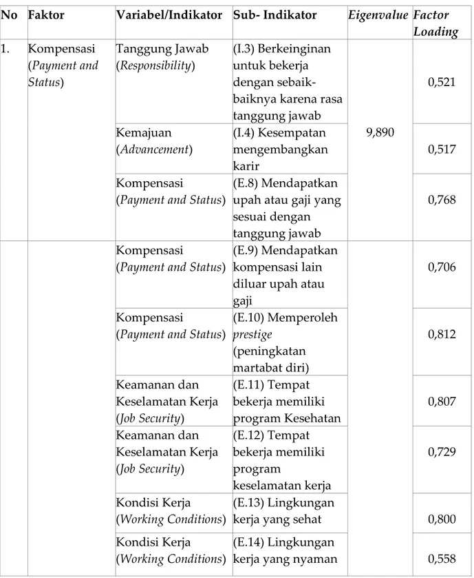 Tabel 10. Faktor-Faktor yang Memotivasi Ekspatriat untuk Bekerja pada Hotel  Berbintang di Kecamatan Kuta Selatan Kabupaten Badung Bali 