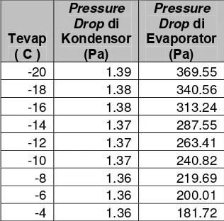 Tabel 6. Pressure Drop dari komponen mesin refrigerasi kompresi 