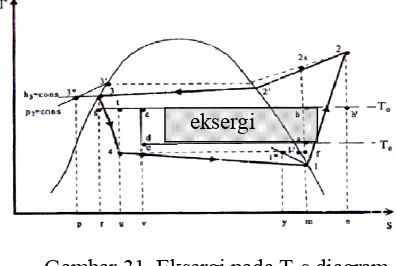 Gambar 31. Eksergi pada T-s diagram 