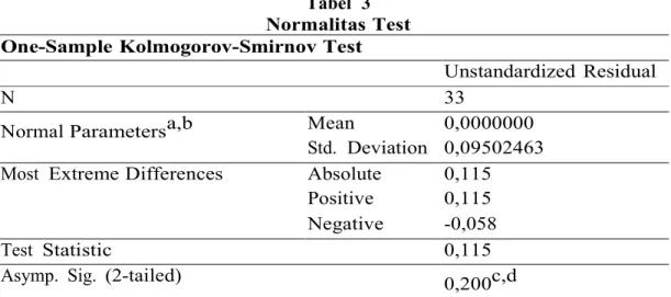 Tabel  3  Normalitas Test  One-Sample Kolmogorov-Smirnov Test 