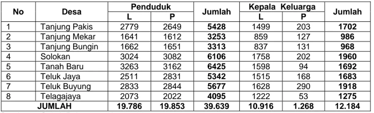 Tabel  Komposisi  Jumlah Penduduk  Dan Kepala Keluarga Tahun  2011 