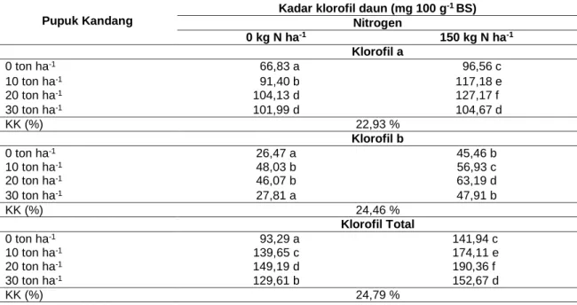 Tabel 3. Rata-rata kadar klorofil daun pada tanaman kedelai dengan pemberian pupuk kandang  dan pupuk nitrogen