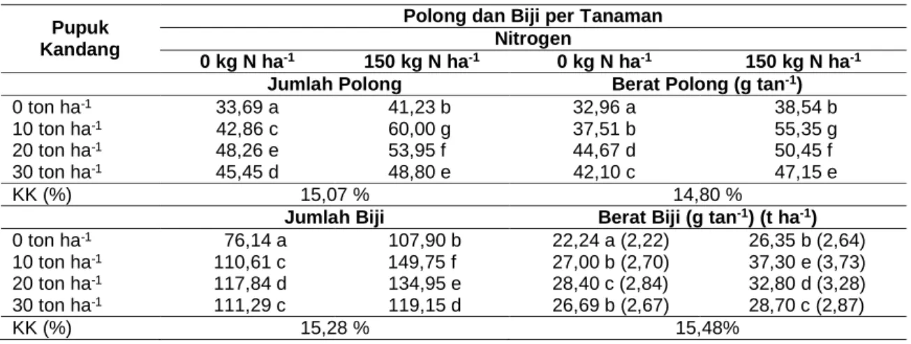 Tabel 4.  Rata-rata jumlah polong, berat polong, jumlah biji dan berat biji kedelai akibat  perlakuan pupuk kandang dan nitrogen