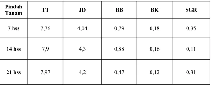 Tabel Hasil Pengamatan Tinggi Tanaman, Jumlah Daun, BB, BK,  dan SGR