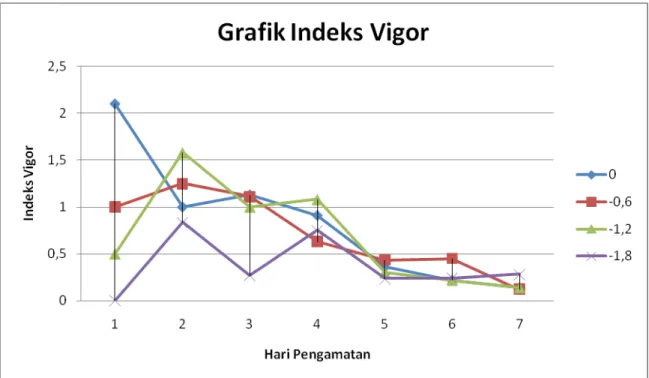 Grafik indeks vigor di atas memperlihatkan indeks vigor pada -0,6  MPa, -1,2 MPa, dan -1,8 MPa pada hari ke 2 mengalami peningkatan
