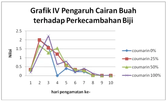 Grafik   di   atas   menunjukkan   bahwa   pemberian   cairan   daging   buah  berpengaruh terhadap kecepatan berkecambah padi