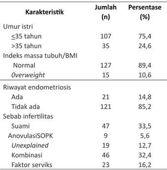 Tabel 1. Karakteristik Subyek Penelitian Karakteristik Jumlah  (n) Persentase (%) Umur istri      &lt;35 tahun 107 75,4      &gt;35 tahun 35 24,6