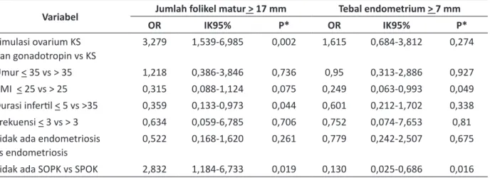 Tabel 5. Analisis multivariat hubungan antara variabel bebas, tergantung, dan luar Variabel Jumlah folikel matur &gt; 17 mm Tebal endometrium &gt; 7 mm