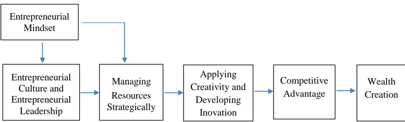 Gambar 6.2. Model of Stategic Entrepreneurship 