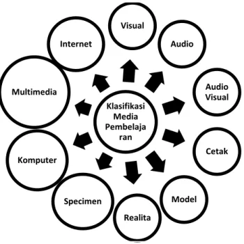 Gambar 2.2 Klasifikasi Media Pembelajaran 