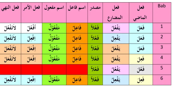 Tabel 3.1 Wazan tashrif  tsulatsy mujarro d