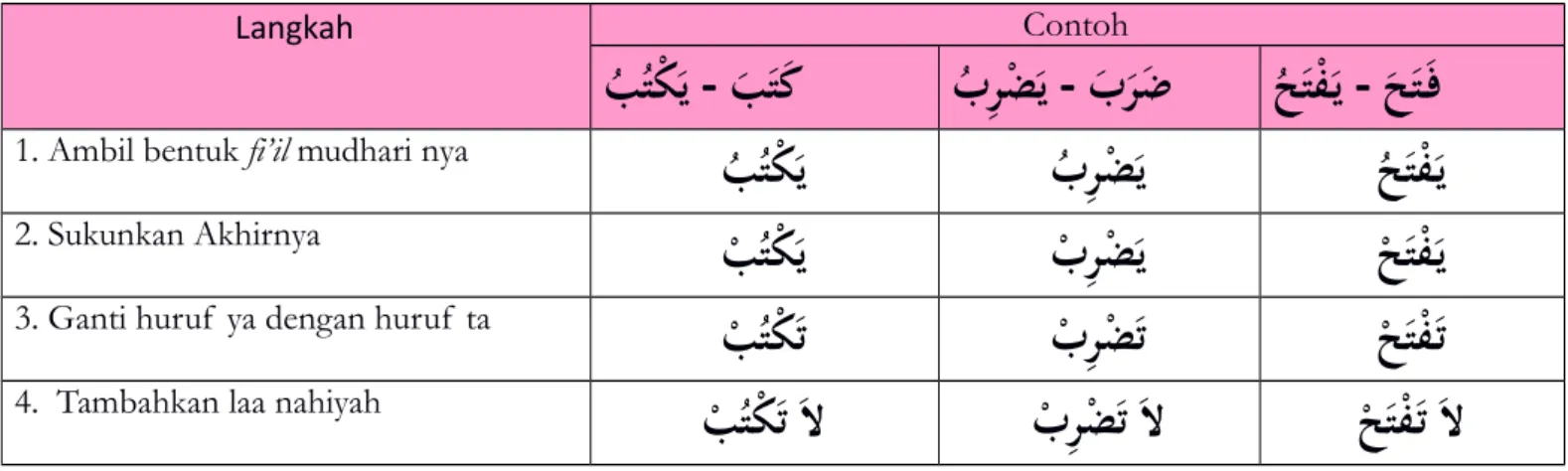Tabel 3.3 Cara membentuk fi’il nahiy dari fi’il mudhari’
