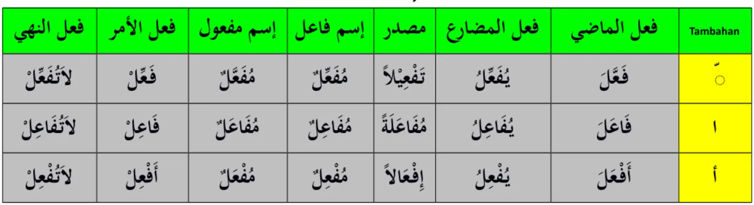 Tabel 4.1 Wazan tsulatsy mazid 1 huruf