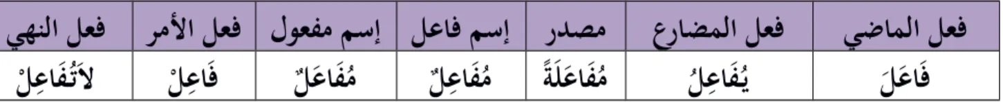 Tabel berikut ini menunjukkan beberapa fi’il yang masuk ke bab ini. Untuk lebih memahami  tashrif  bab ini, silahkan tashrif  fi’il-fi’il berikut!