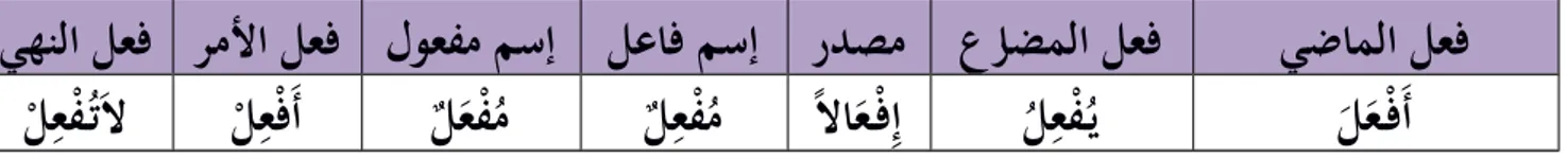 Tabel berikut ini menunjukkan beberapa fi’il yang masuk ke bab ini. Untuk lebih memahami  tashrif  bab ini, silahkan tashrif  fi’il-fi’il berikut.