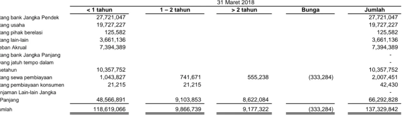 Tabel di bawah merangkum profil jatuh tempo liabilitas keuangan Grup berdasarkan pembayaran kontraktual yang tidak didiskontokan pada tanggal 31 Maret 2018 dan  31 Desember 2017.