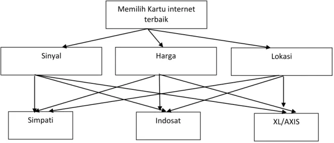 Gambar 2 Struktur Hirarki Masalah Memilih Kartu internet 