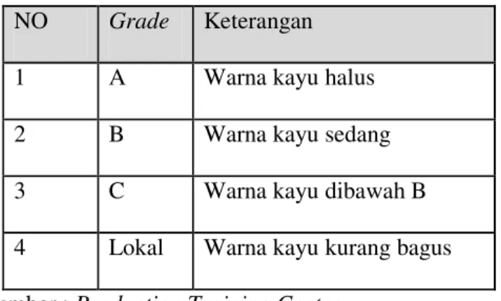 Tabel 2.3. Jenis-Jenis Grade kayu  NO  Grade  Keterangan 