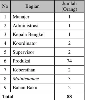 Tabel 2.1. Jumlah Tenaga Kerja Production Training Centre (PTC) 