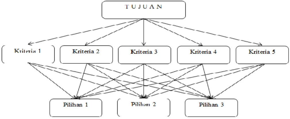 Gambar 1. Struktur Hierarchy Pada AHP 