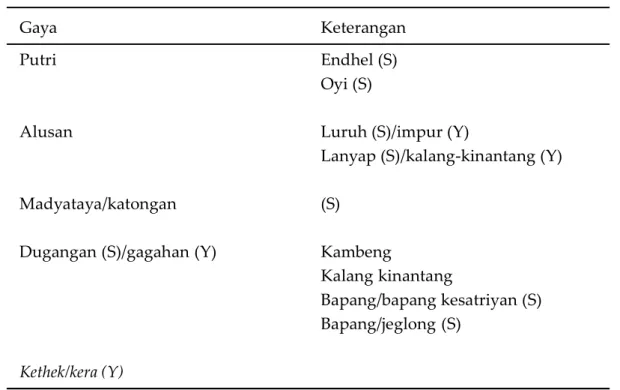 Tabel 1. Penggolongan perwatakan tari Jawa