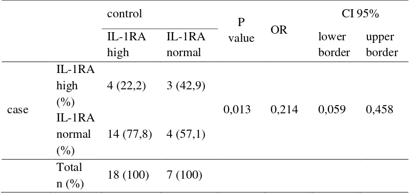 Table 4. cross tabulation between IL-1 RA levels of two groups 