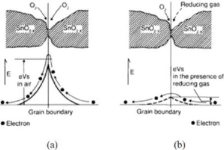 Gambar 1. (a) Model penghalang antar butir  pada keadaan tanpa gas yang dideteksi, (b)  Model penghalang potensial antar butir dalam  lingkungan gas 