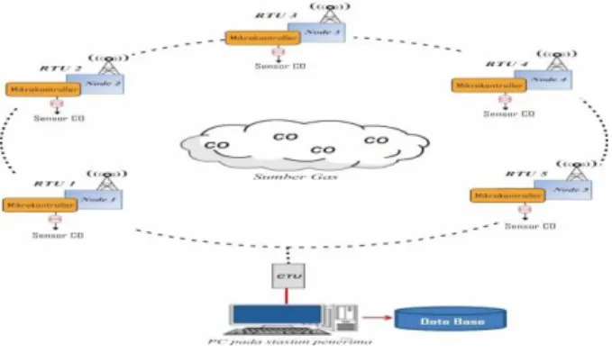Gambar 2. Konfigurasi sistem wireless  sensor network gas Karbon Monoksida (CO) 