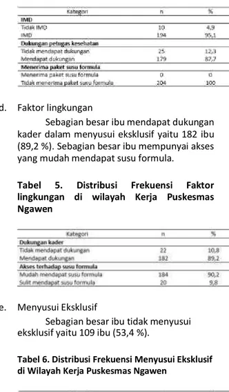 Tabel  5.  Distribusi  Frekuensi  Faktor  lingkungan  di  wilayah  Kerja  Puskesmas  Ngawen 