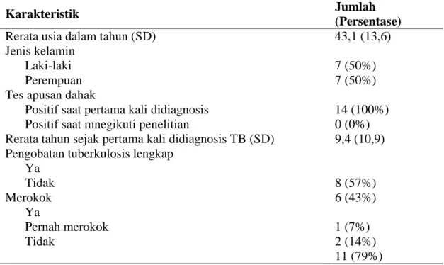Tabel  1.  Karakteristik  demografi  dan  klinis  dari  14  pasien  tuberkulosis  paru  yang  telah sembuh dan hipertensi pulmonal