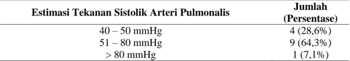 Tabel 3. Perkiraan tekanan sistolik arteri pulmoner diantara 14 pasien dengan  tuberkulosis paru yang telah sembuh dan hipertensi pulmonal