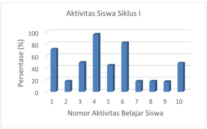 Gambar 1. Diagram batang aktivitas siswa Siklus I 