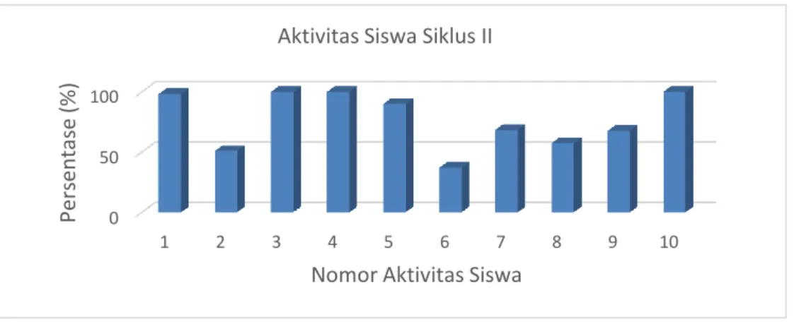 Gambar 2. Diagram batang aktivitas siswa Siklus II 