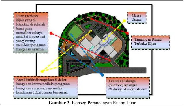 Gambar 3. Konsep Perancangan Ruang Luar 