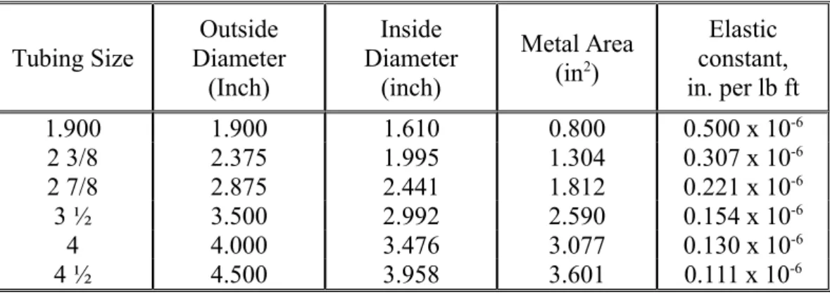 Tabel III-3 Data Ukuran Tubing 3)