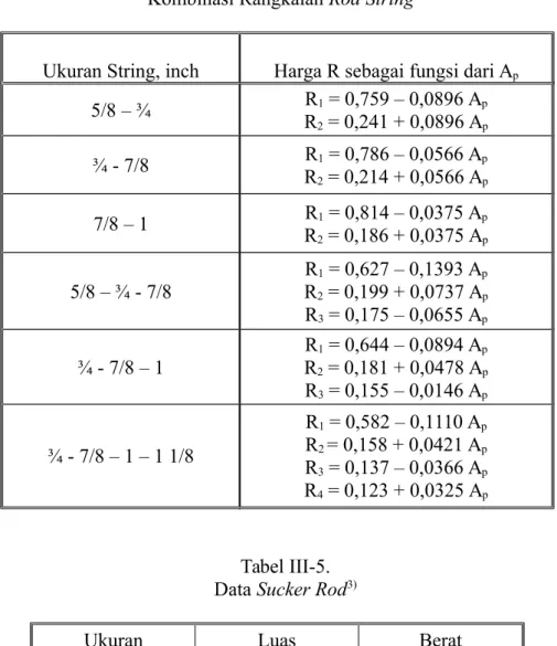 Tabel   III-5   menunjukkan   lima   macam   ukuran  rod   string,  luas   serta   berat persatuan panjang.