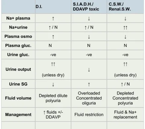 Tabel : Perbedaan Diabetes Insipidus dengan SIADH dan CSW
