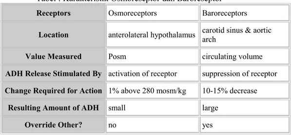 Tabel : Karakteristik Osmoreseptor dan Baroreseptor