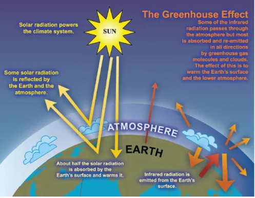 Figure 1:  Sebuah model ideal dari efek rumah kaca (IPCC, 2007) 
