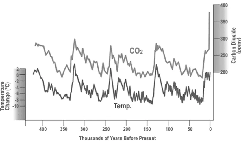 Figure 2: Konsentrasi Karbondioksida dan anomali temperatur selama 400,000 tahun terakhir  (www.architecture2030.org) 