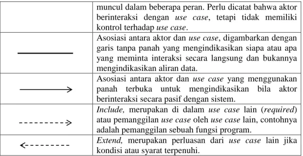 Tabel II.2. Simbol Activity Diagram 