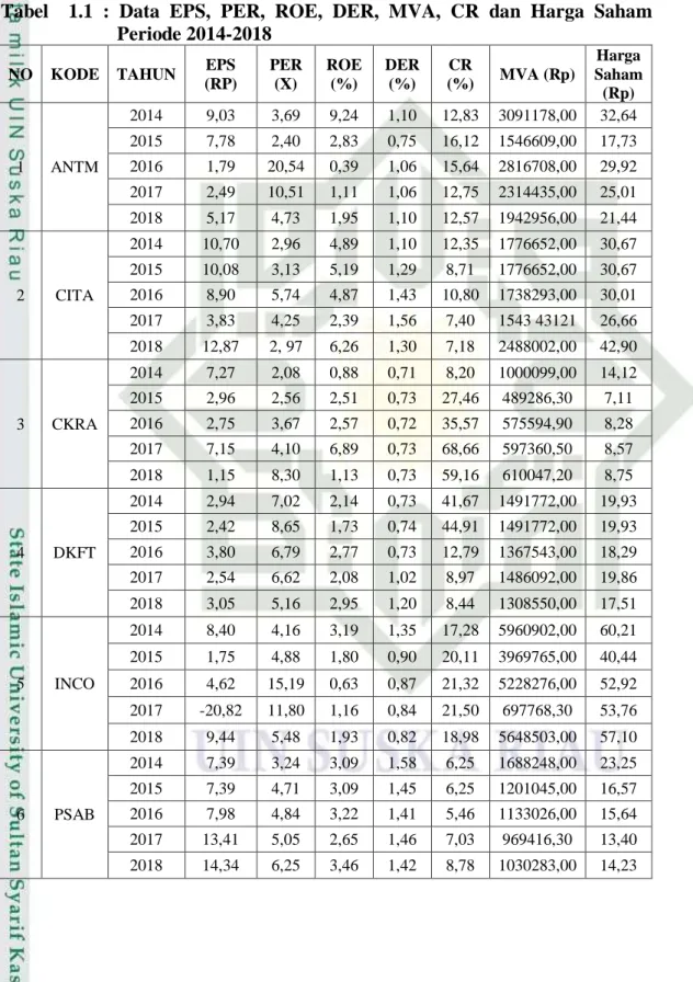 Tabel    1.1  :  Data  EPS,  PER,  ROE,  DER,  MVA,  CR  dan  Harga  Saham  Periode 2014-2018 